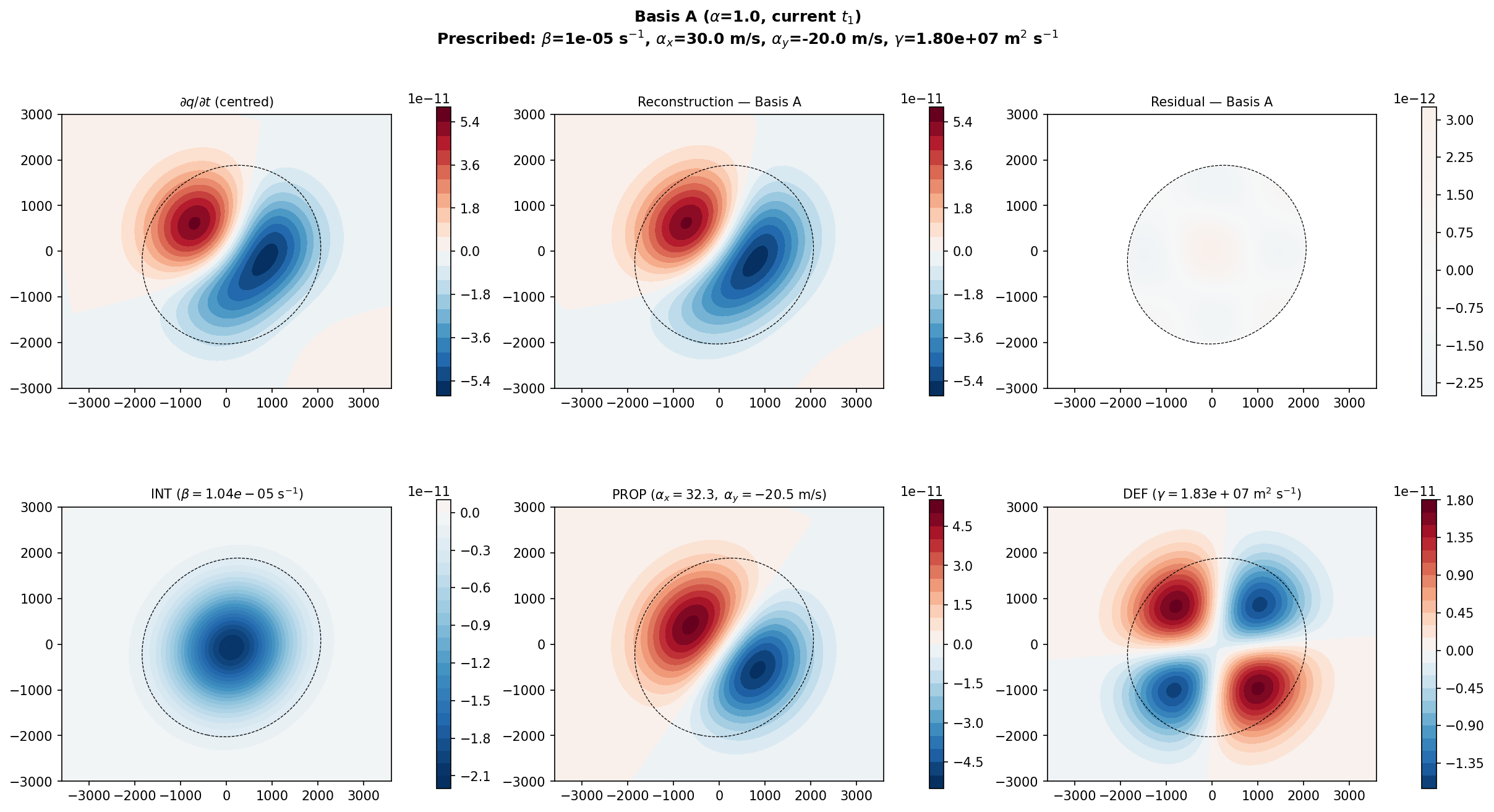 Idealized four-basis reconstruction demo