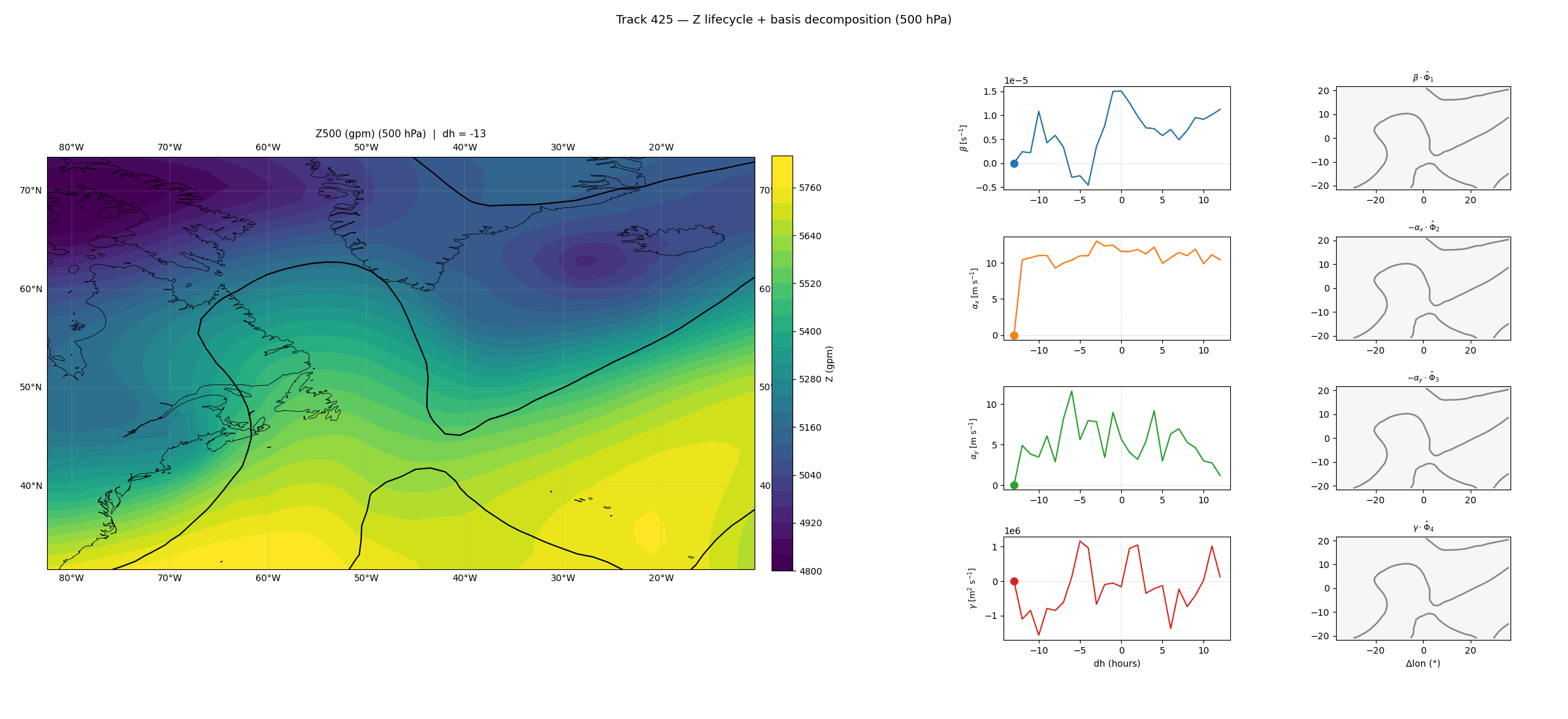 Geopotential-height lifecycle decomposition